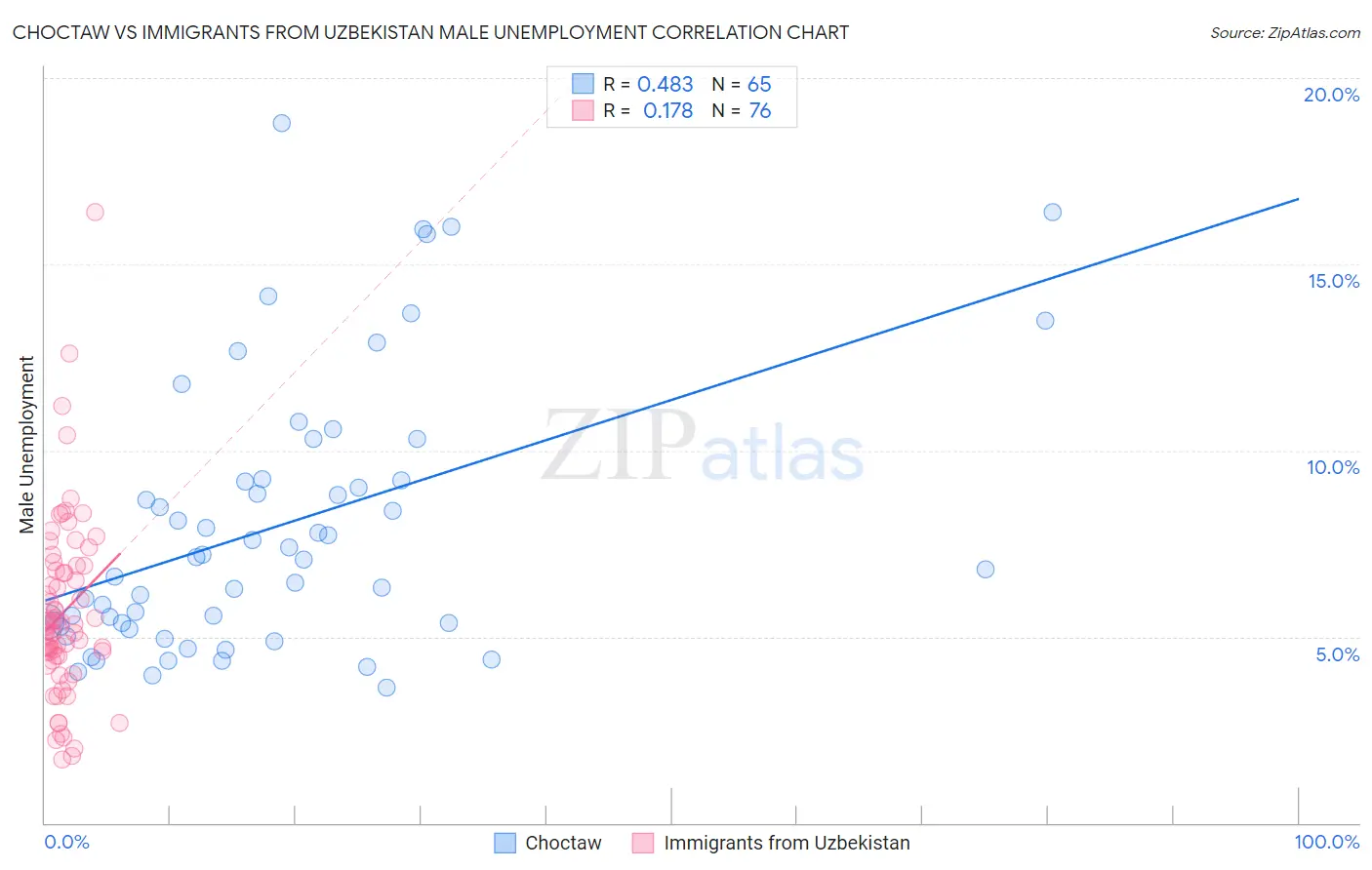Choctaw vs Immigrants from Uzbekistan Male Unemployment