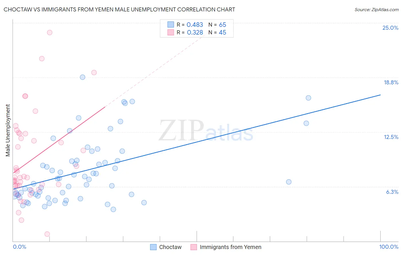 Choctaw vs Immigrants from Yemen Male Unemployment