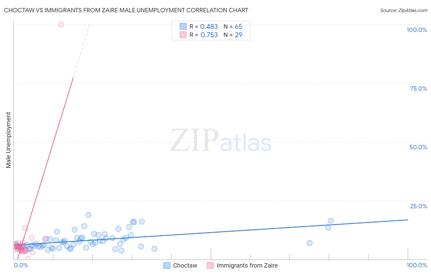 Choctaw vs Immigrants from Zaire Male Unemployment