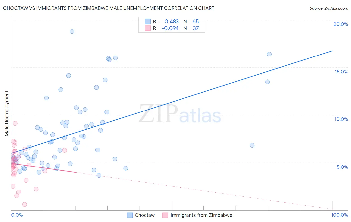 Choctaw vs Immigrants from Zimbabwe Male Unemployment