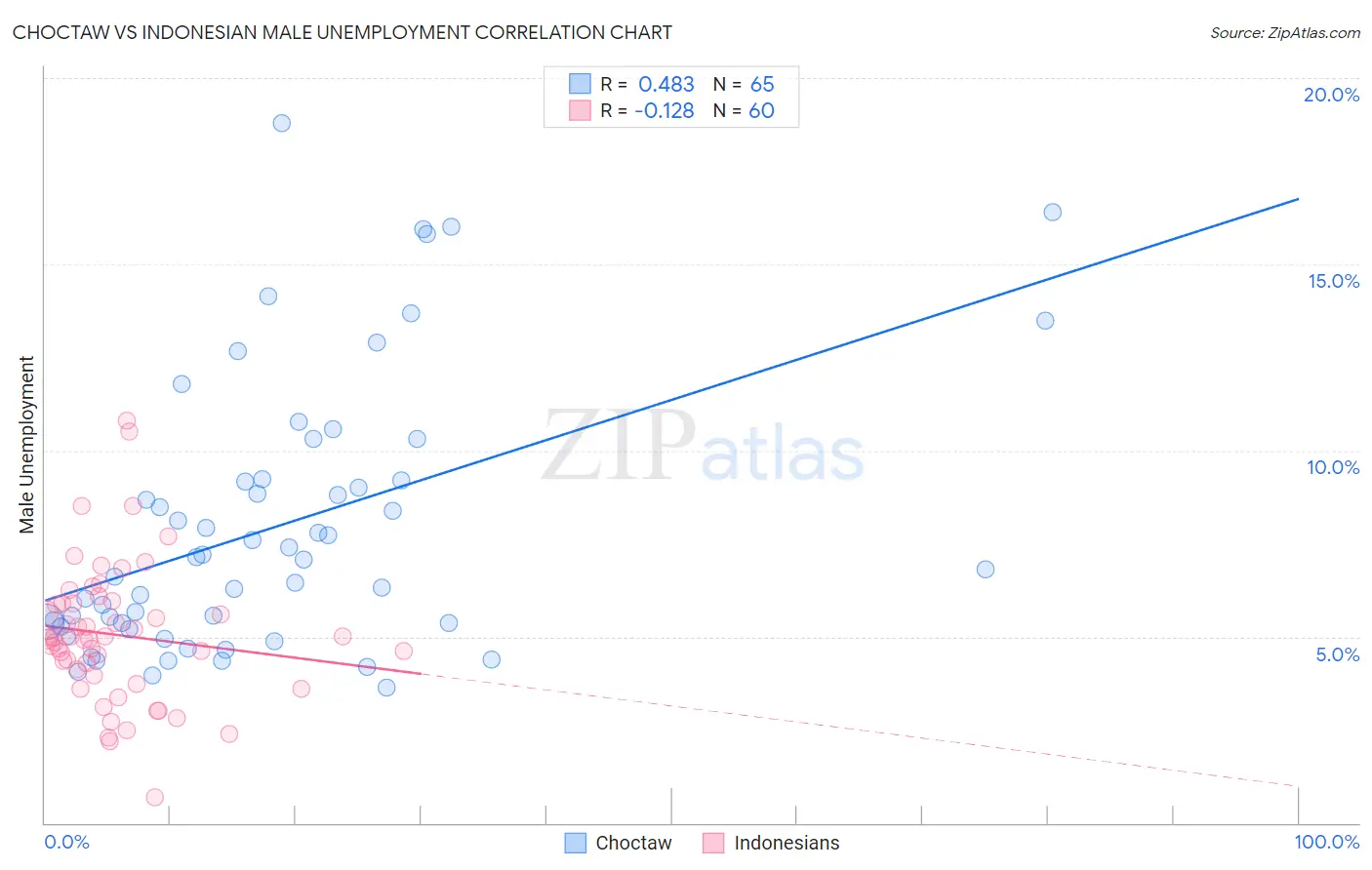 Choctaw vs Indonesian Male Unemployment