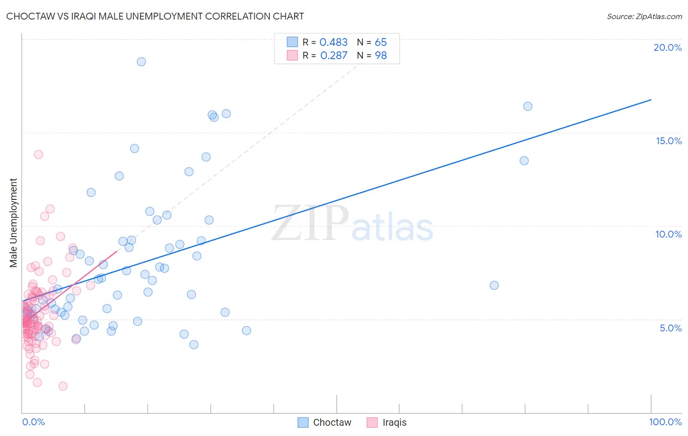 Choctaw vs Iraqi Male Unemployment