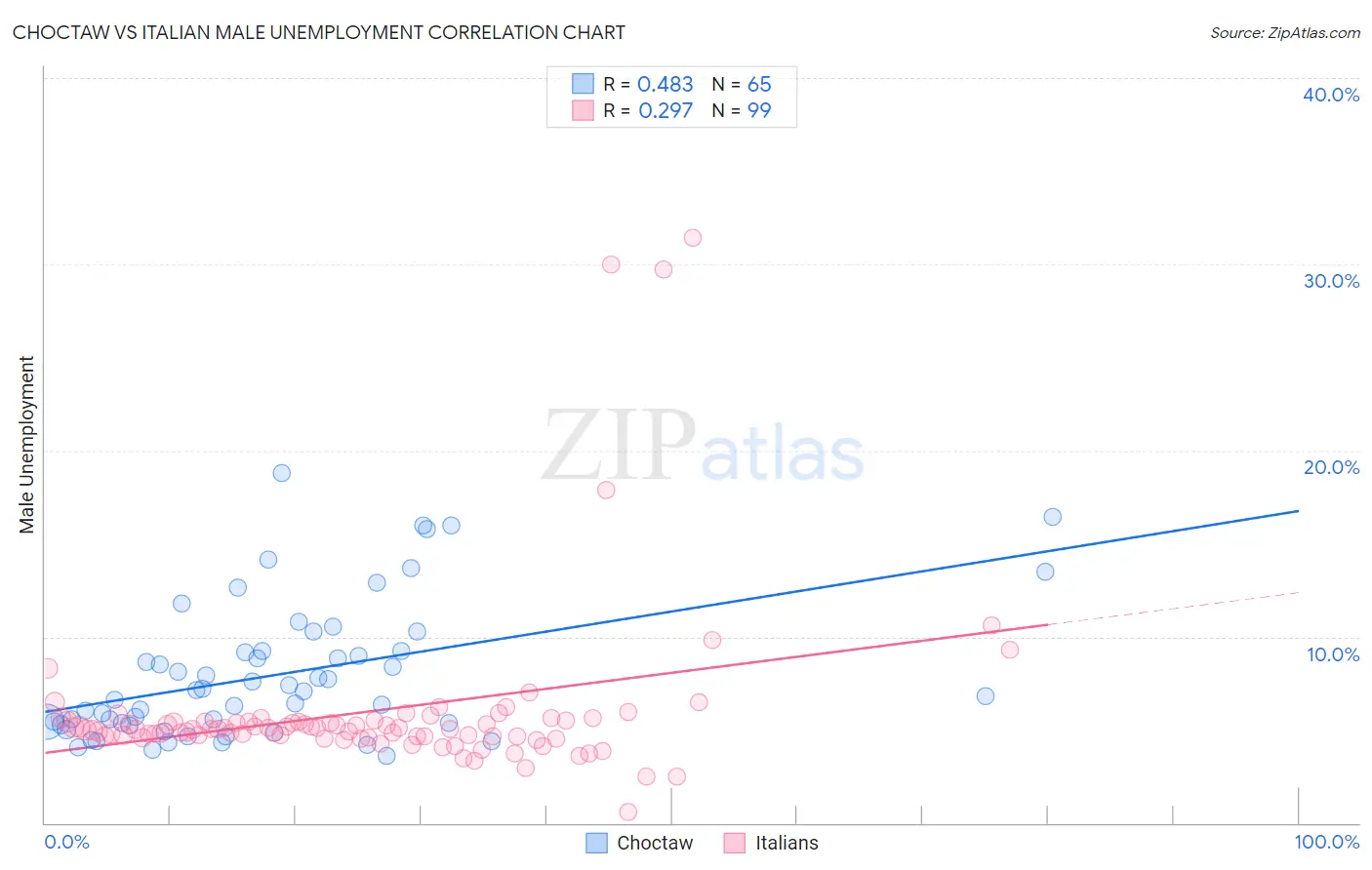 Choctaw vs Italian Male Unemployment