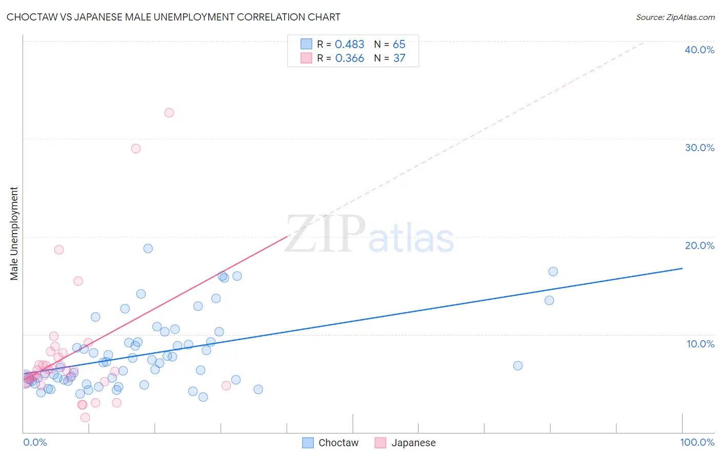 Choctaw vs Japanese Male Unemployment