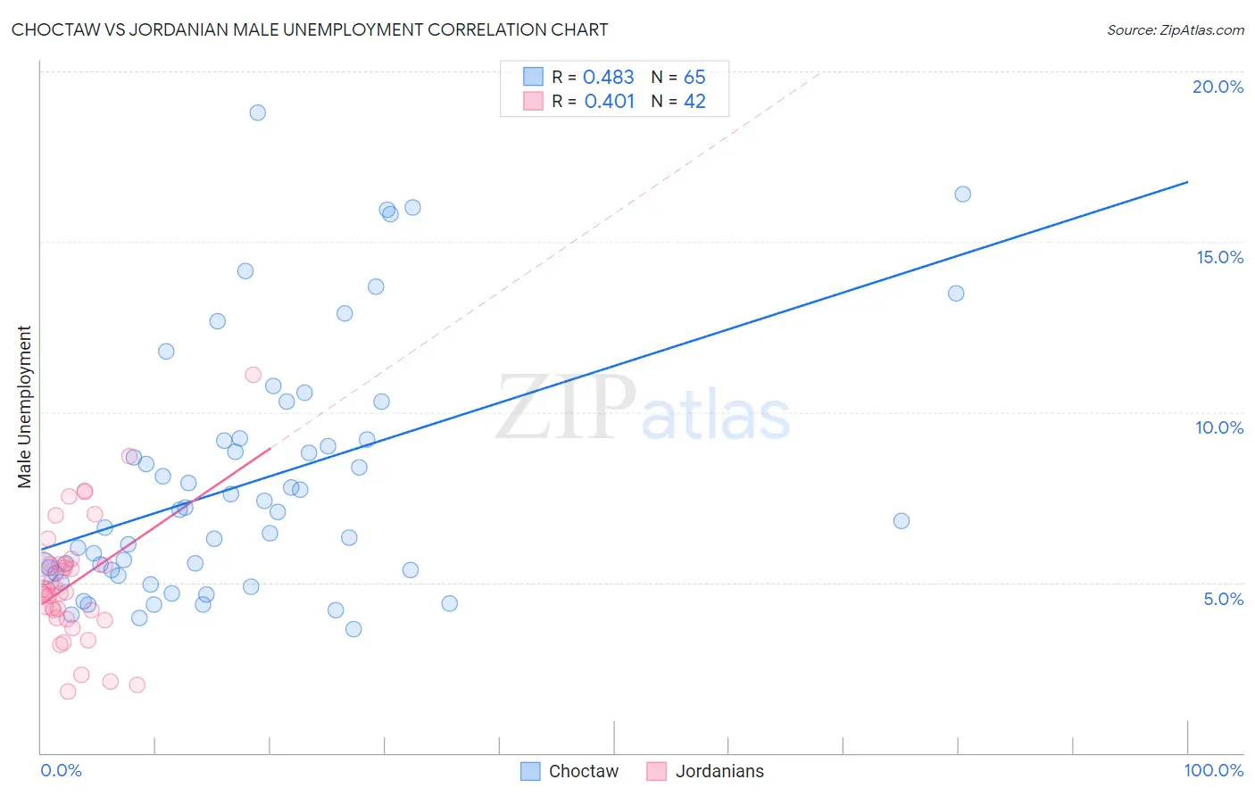 Choctaw vs Jordanian Male Unemployment