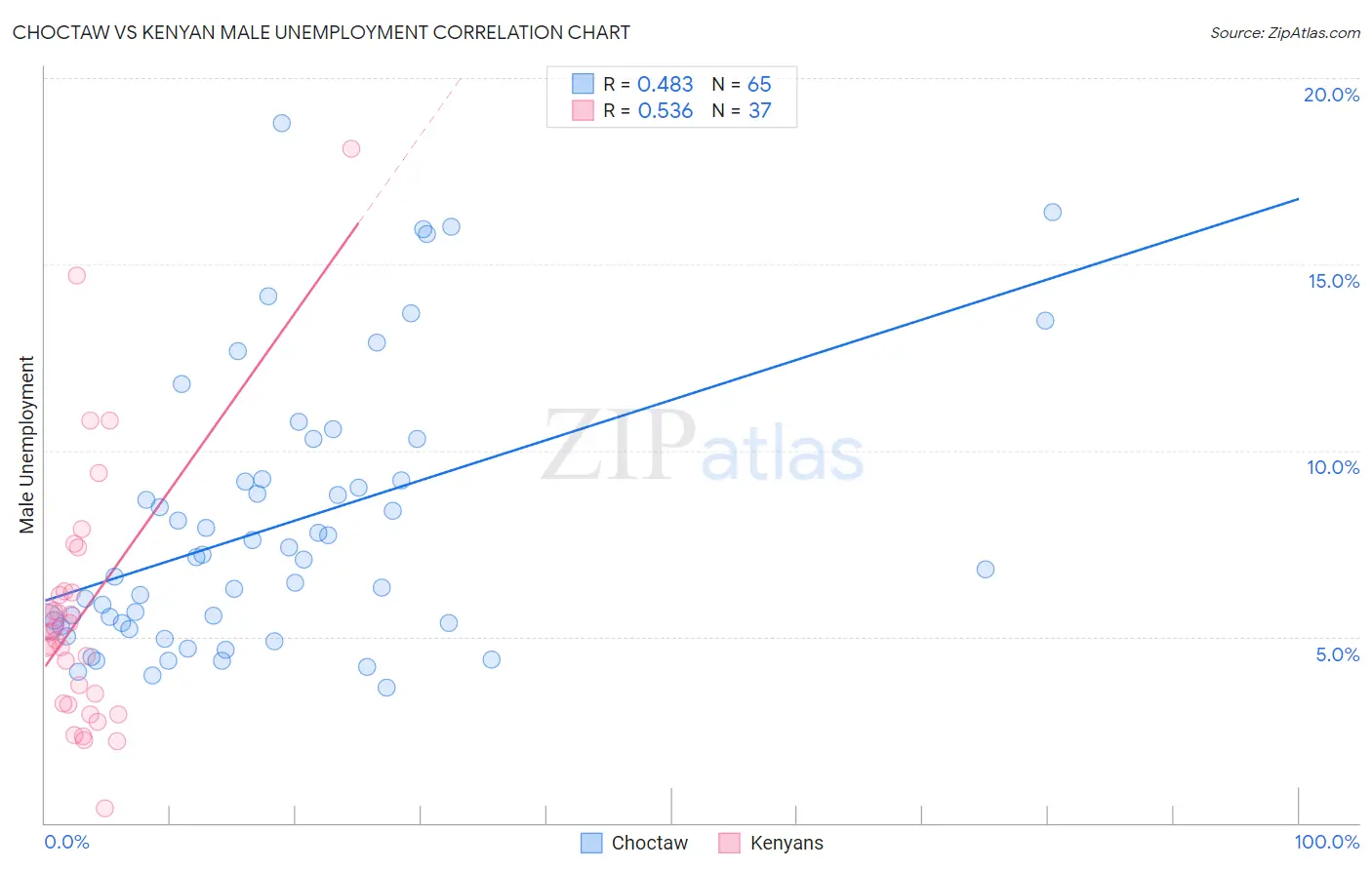 Choctaw vs Kenyan Male Unemployment