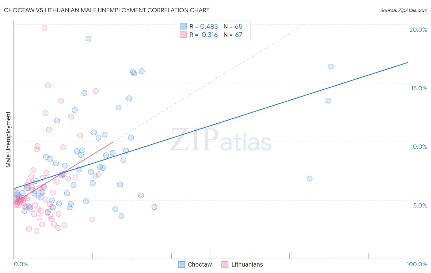 Choctaw vs Lithuanian Male Unemployment
