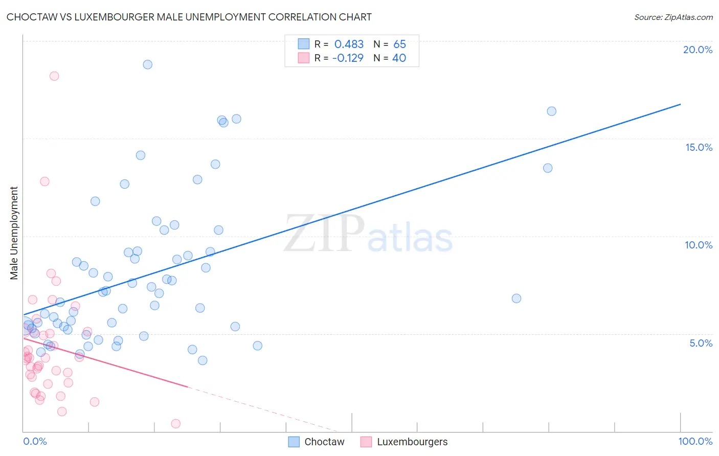 Choctaw vs Luxembourger Male Unemployment