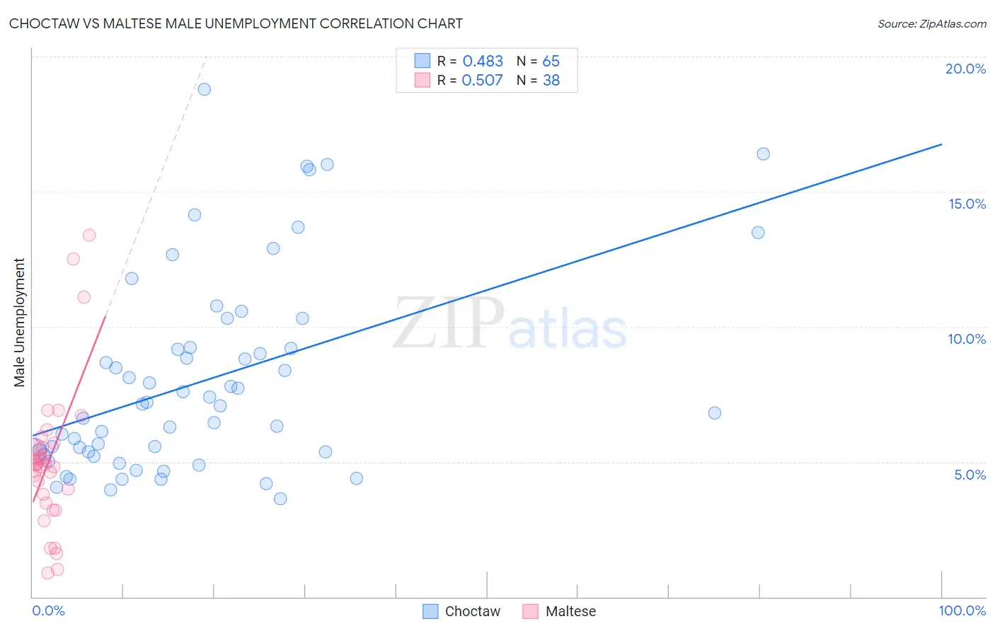 Choctaw vs Maltese Male Unemployment