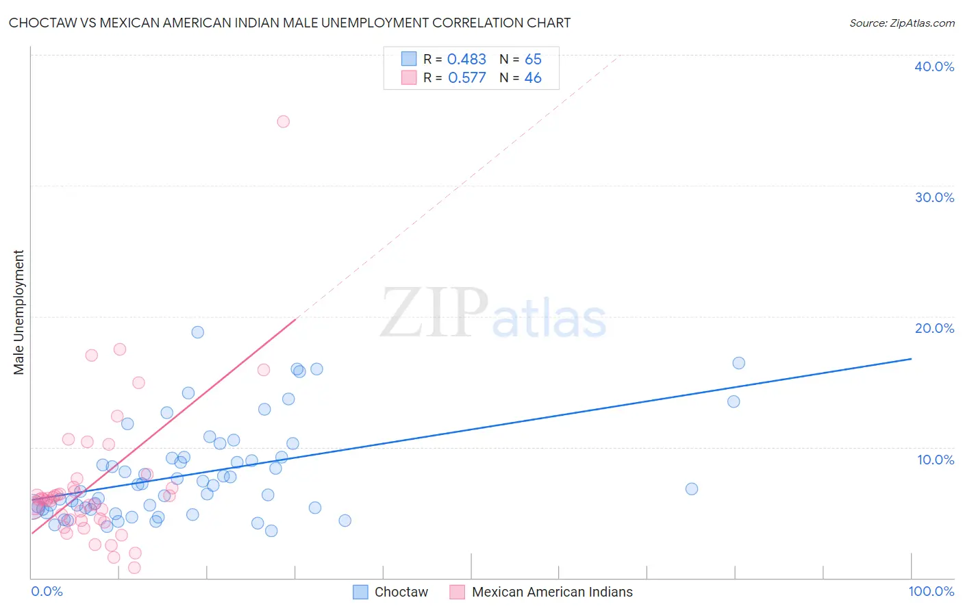Choctaw vs Mexican American Indian Male Unemployment