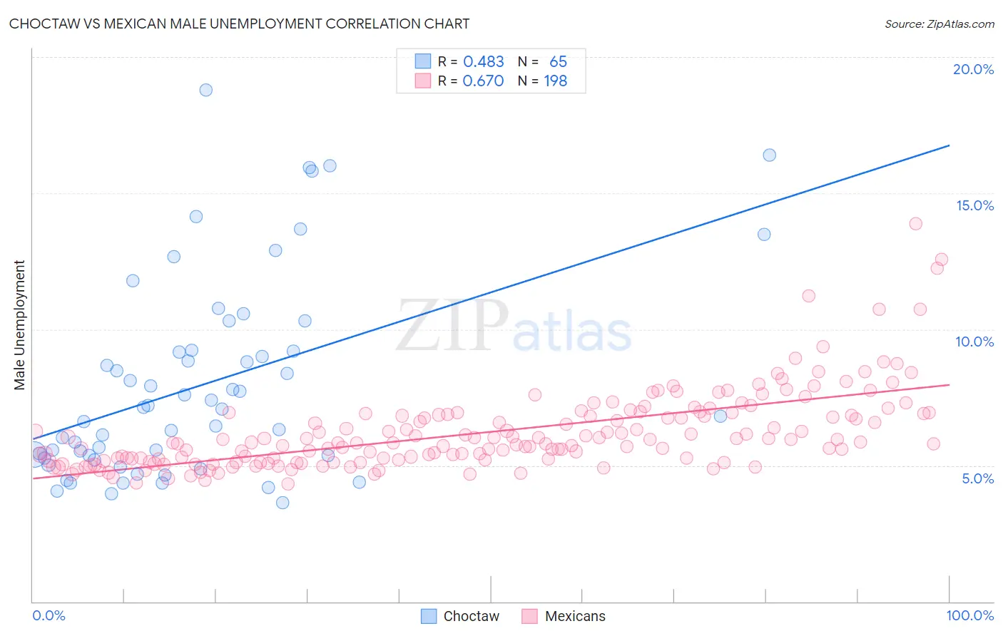 Choctaw vs Mexican Male Unemployment