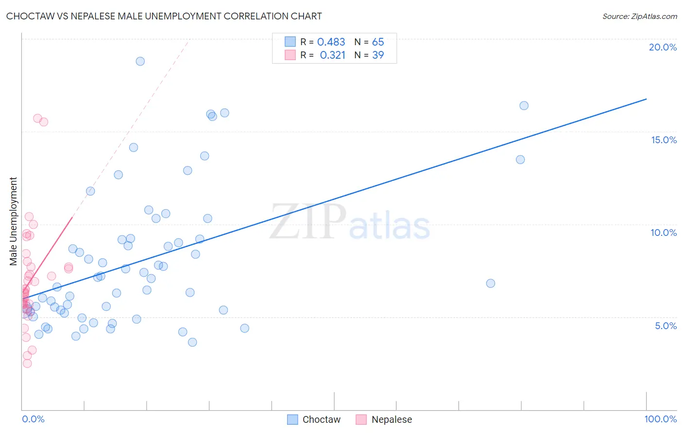 Choctaw vs Nepalese Male Unemployment