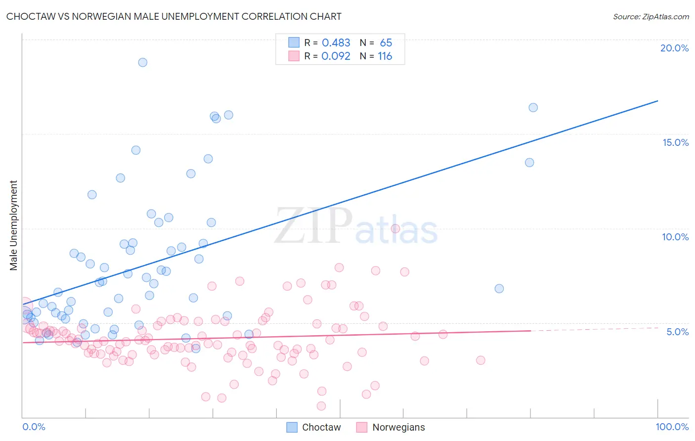 Choctaw vs Norwegian Male Unemployment