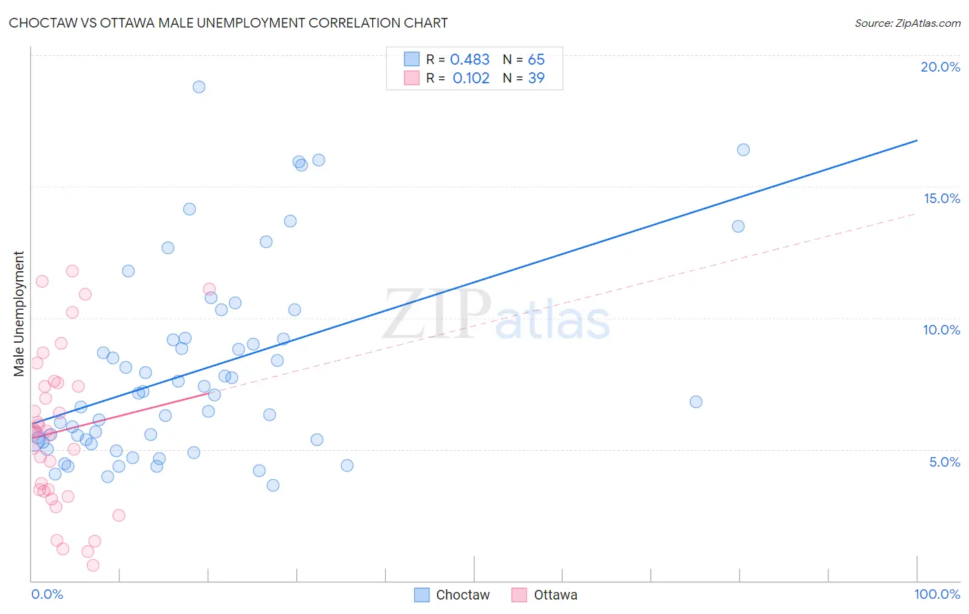 Choctaw vs Ottawa Male Unemployment