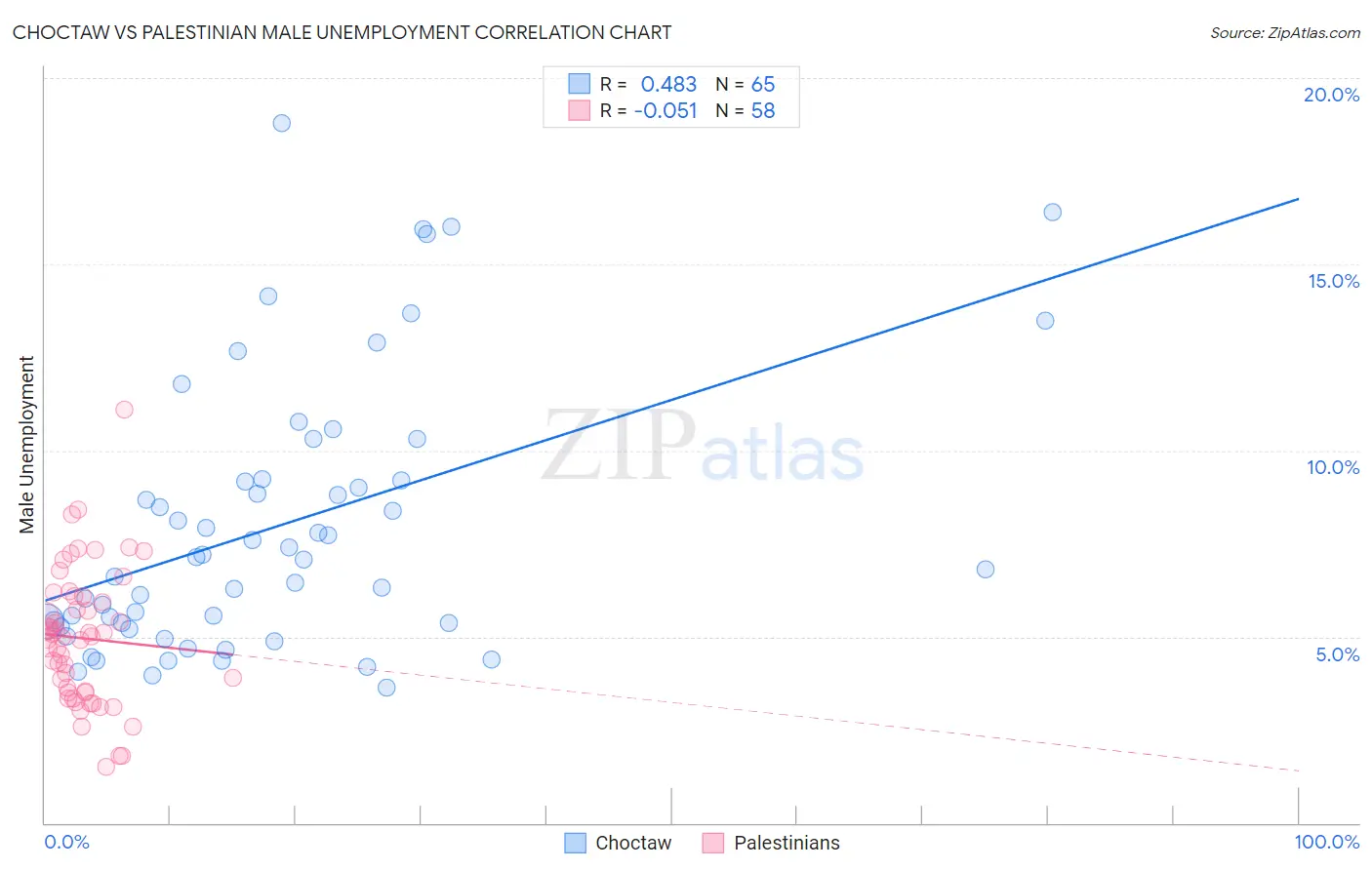 Choctaw vs Palestinian Male Unemployment