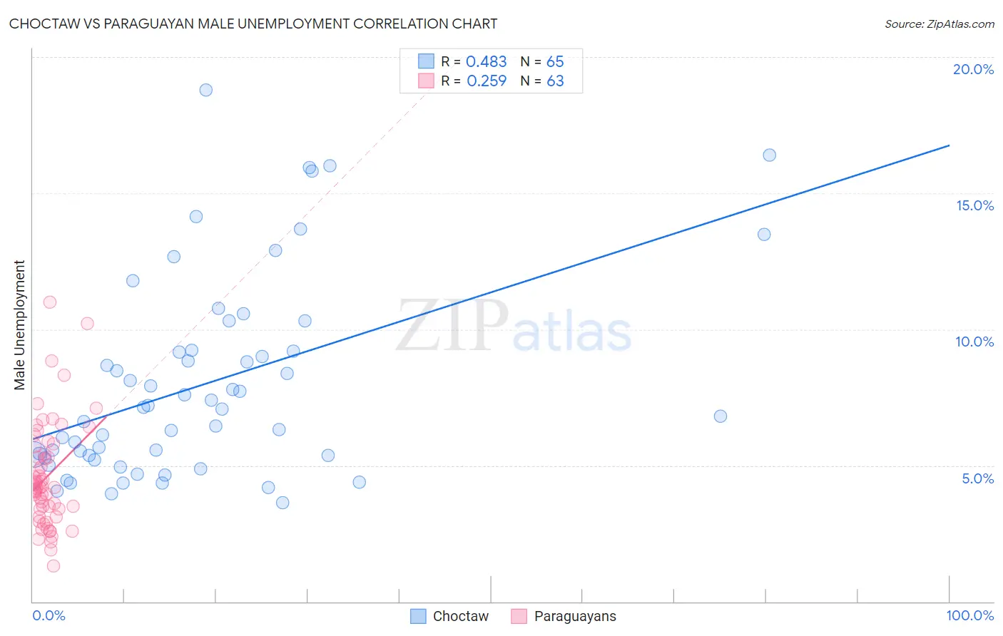 Choctaw vs Paraguayan Male Unemployment