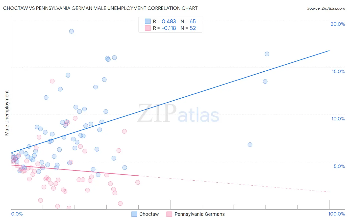 Choctaw vs Pennsylvania German Male Unemployment
