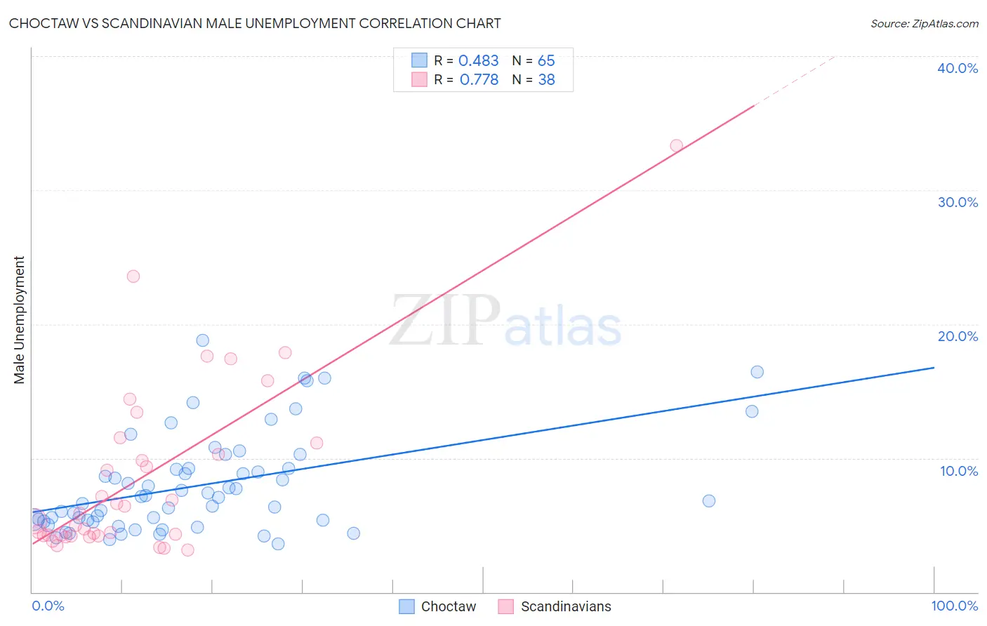 Choctaw vs Scandinavian Male Unemployment