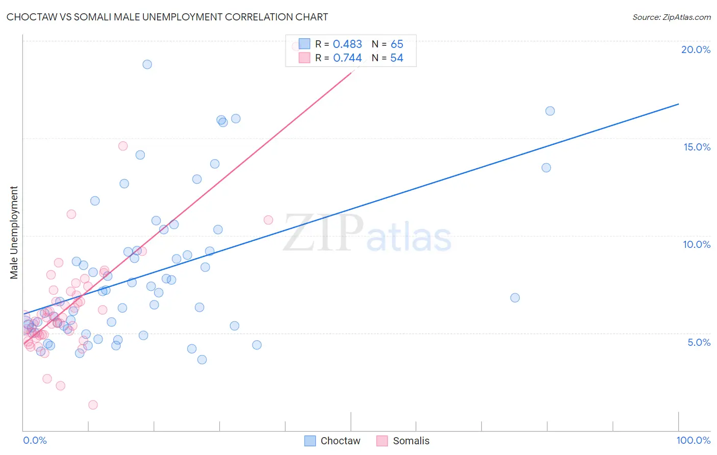 Choctaw vs Somali Male Unemployment