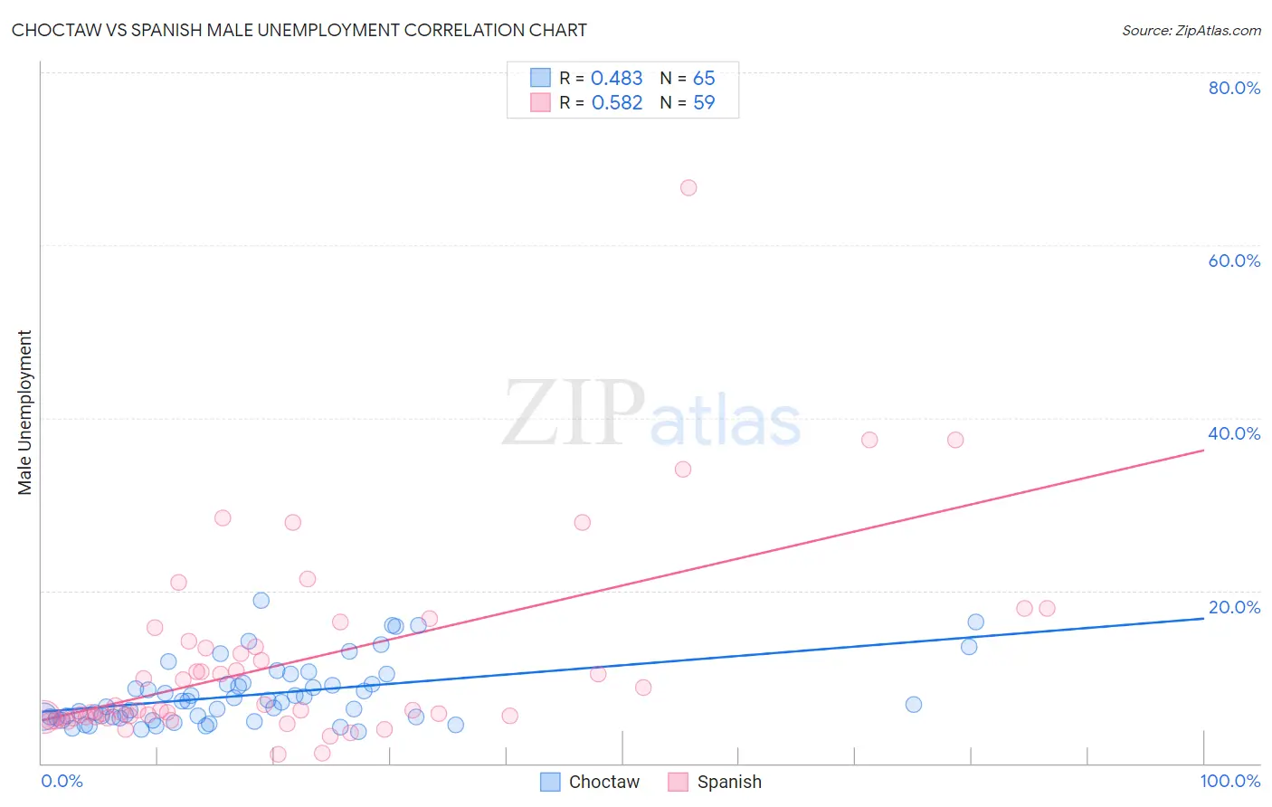 Choctaw vs Spanish Male Unemployment