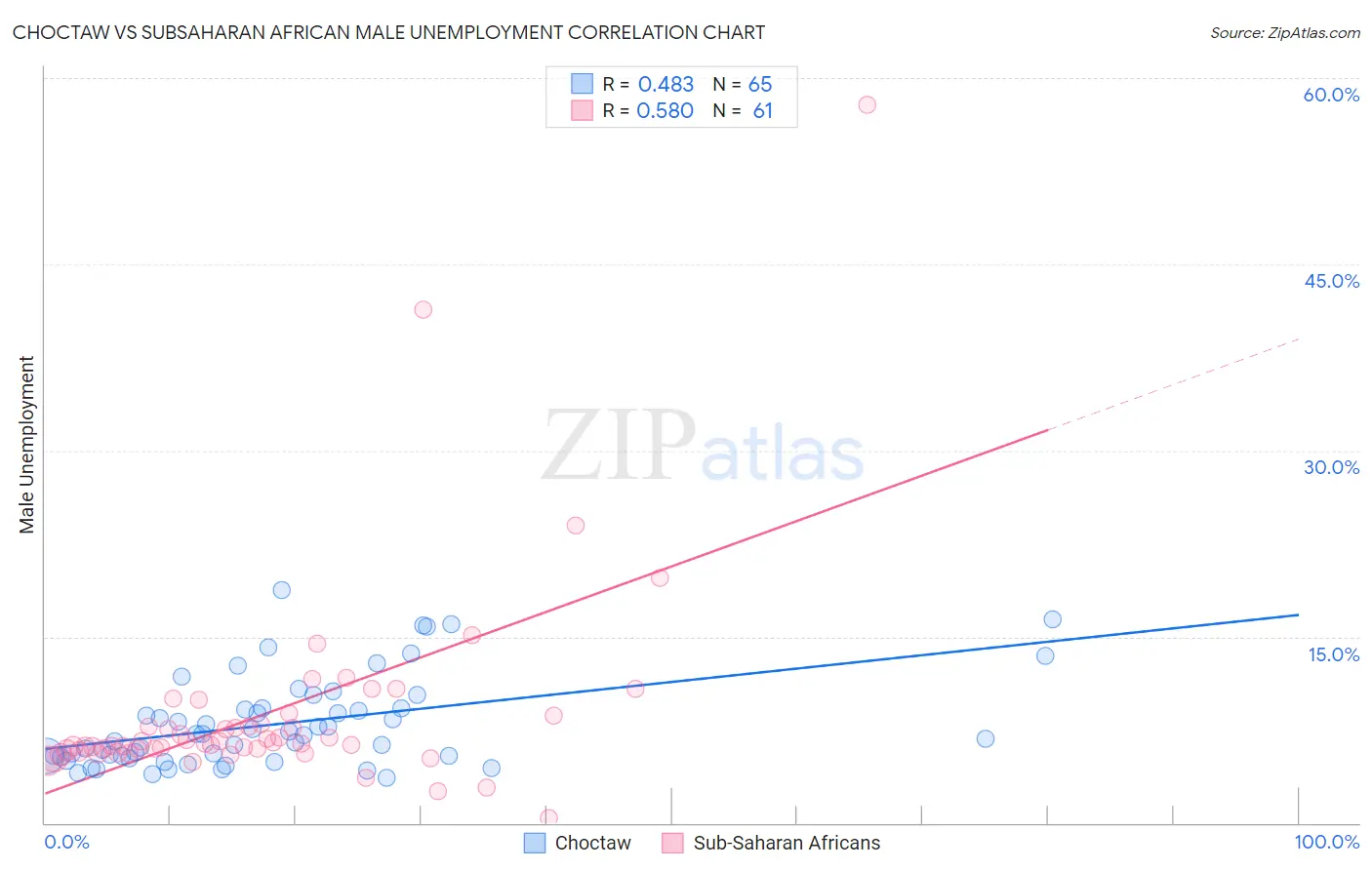 Choctaw vs Subsaharan African Male Unemployment
