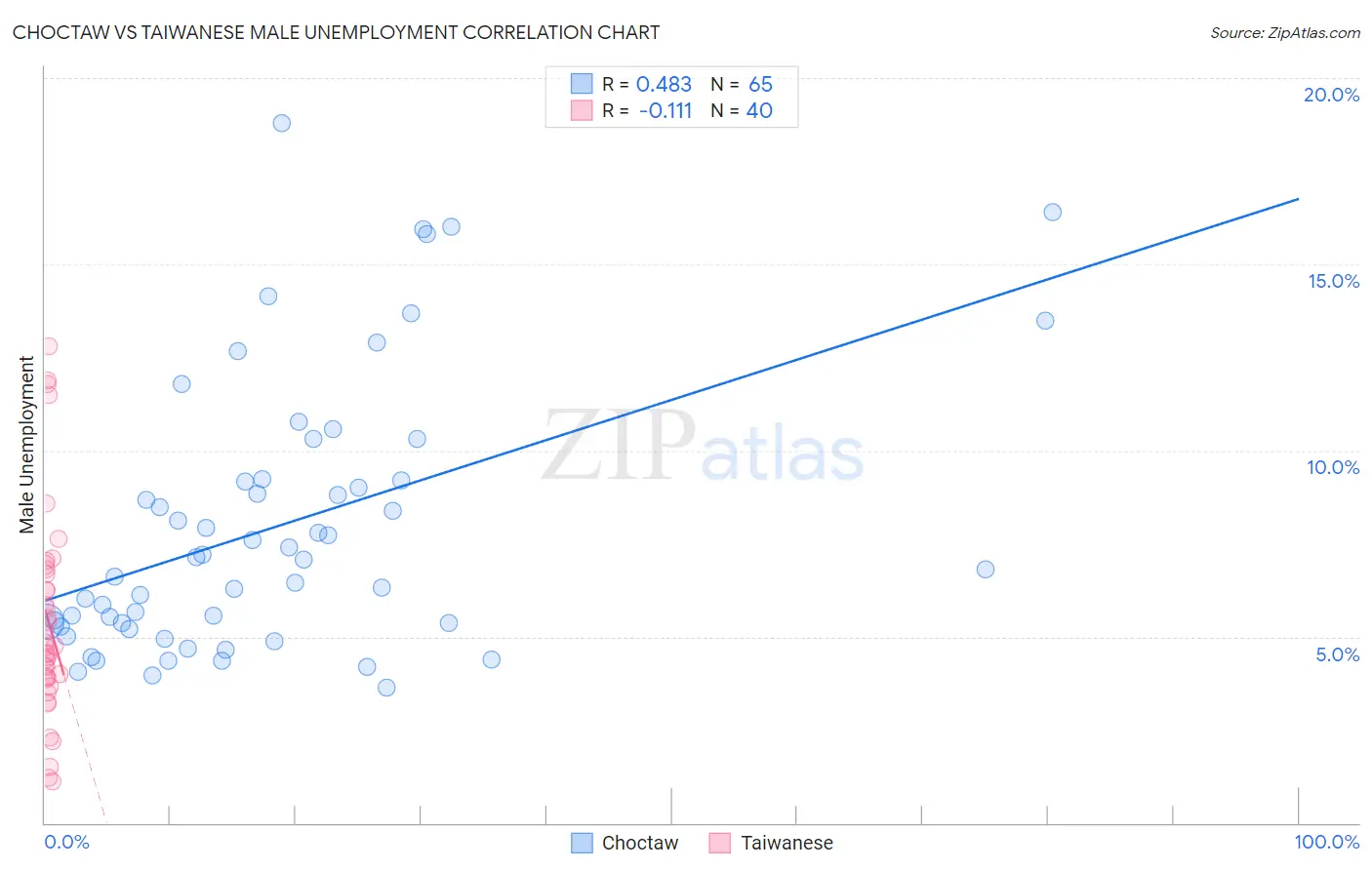 Choctaw vs Taiwanese Male Unemployment