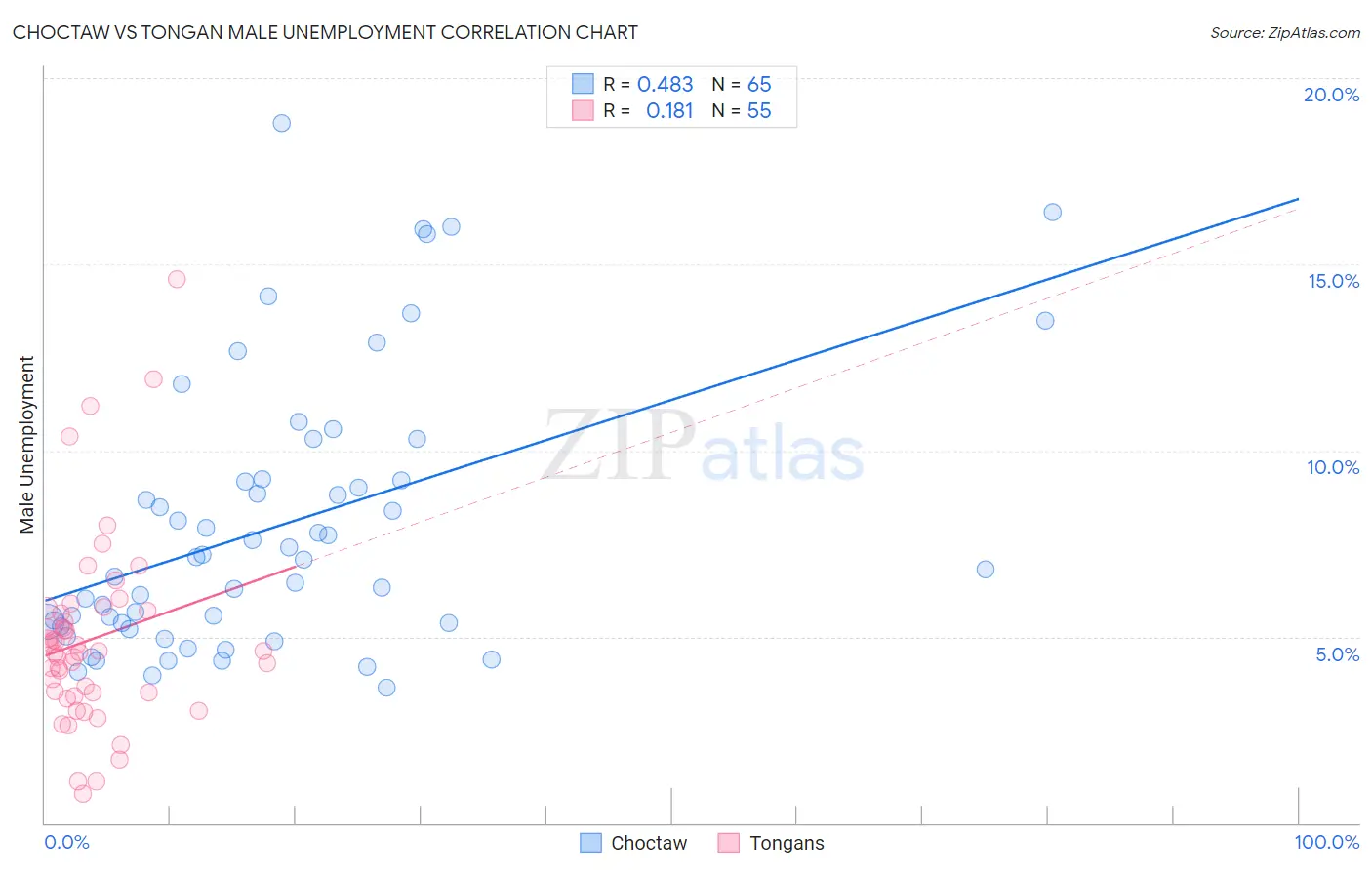 Choctaw vs Tongan Male Unemployment