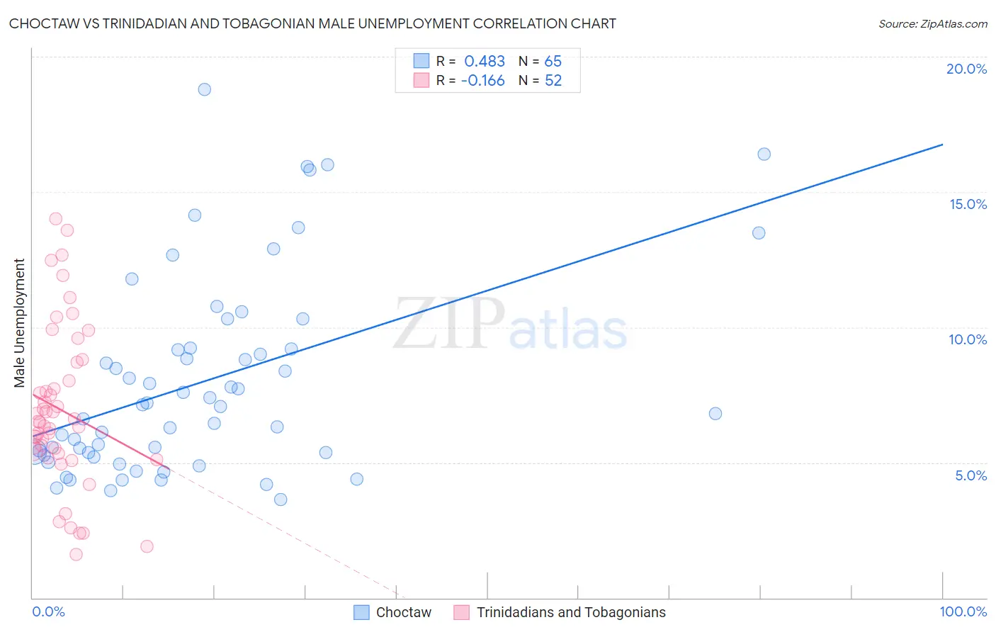 Choctaw vs Trinidadian and Tobagonian Male Unemployment