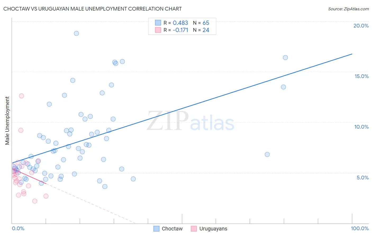 Choctaw vs Uruguayan Male Unemployment