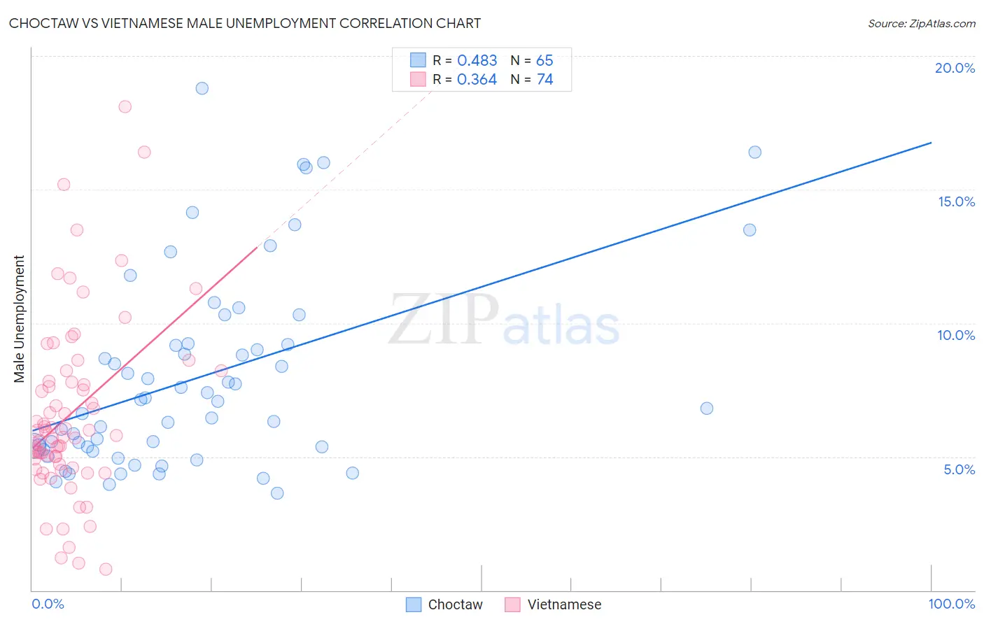 Choctaw vs Vietnamese Male Unemployment