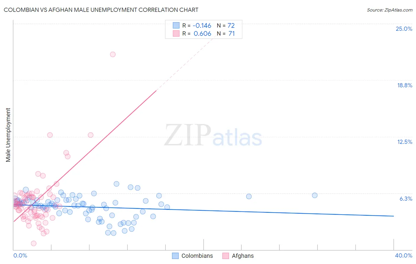 Colombian vs Afghan Male Unemployment