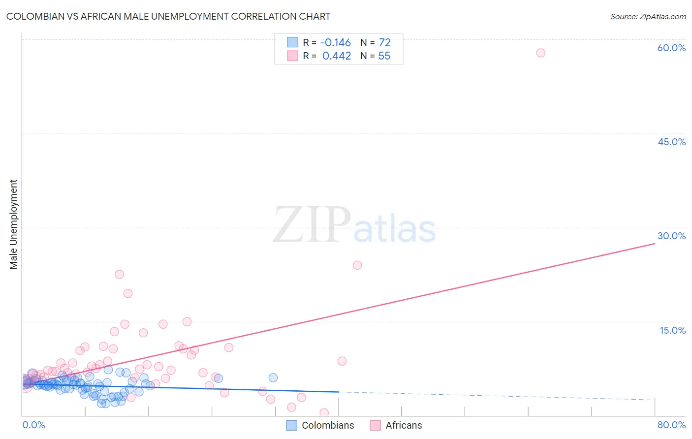 Colombian vs African Male Unemployment