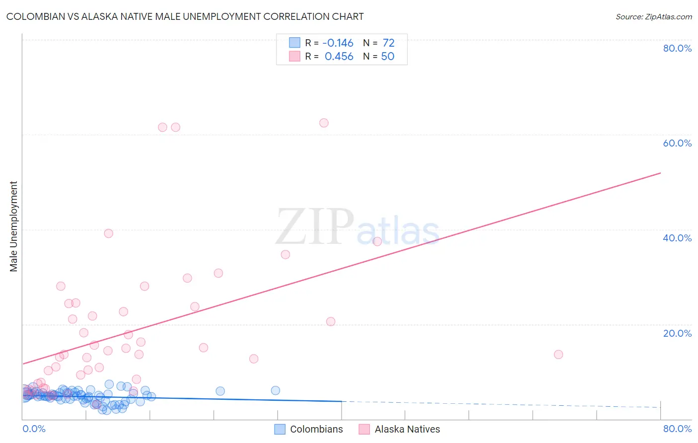 Colombian vs Alaska Native Male Unemployment