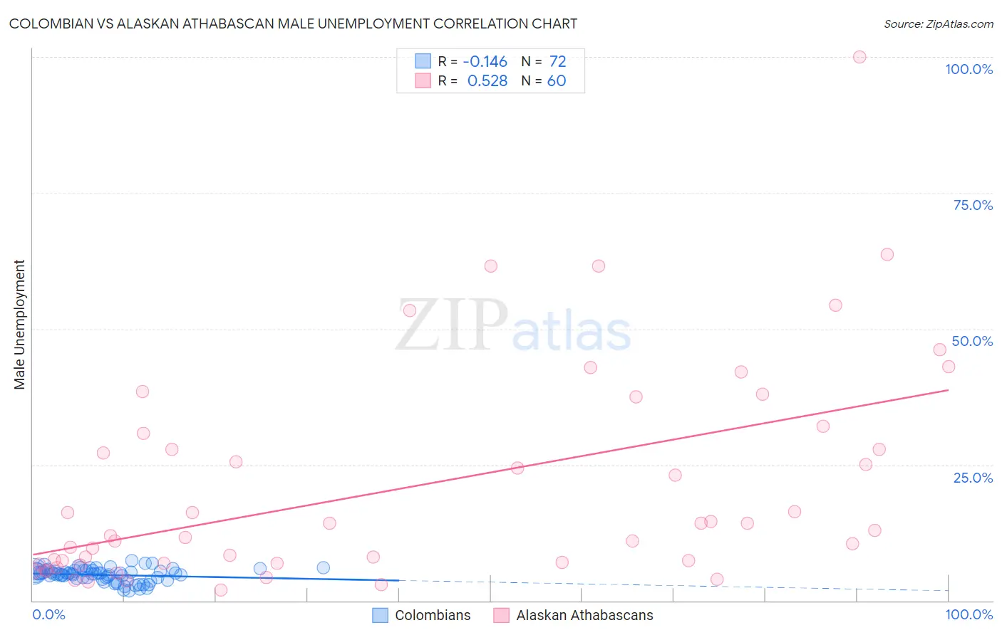 Colombian vs Alaskan Athabascan Male Unemployment