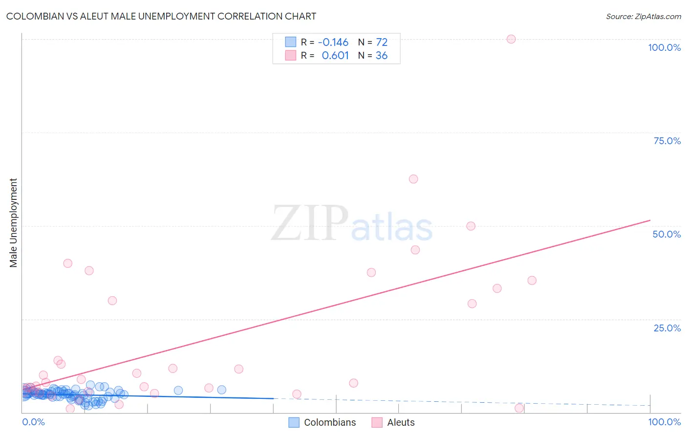 Colombian vs Aleut Male Unemployment