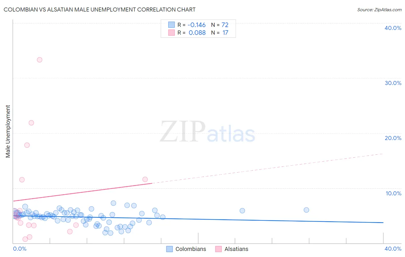 Colombian vs Alsatian Male Unemployment