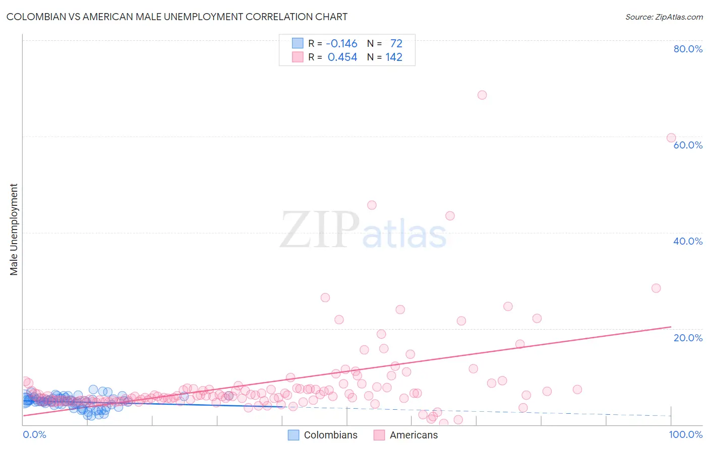 Colombian vs American Male Unemployment