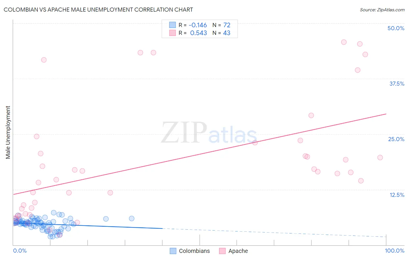 Colombian vs Apache Male Unemployment