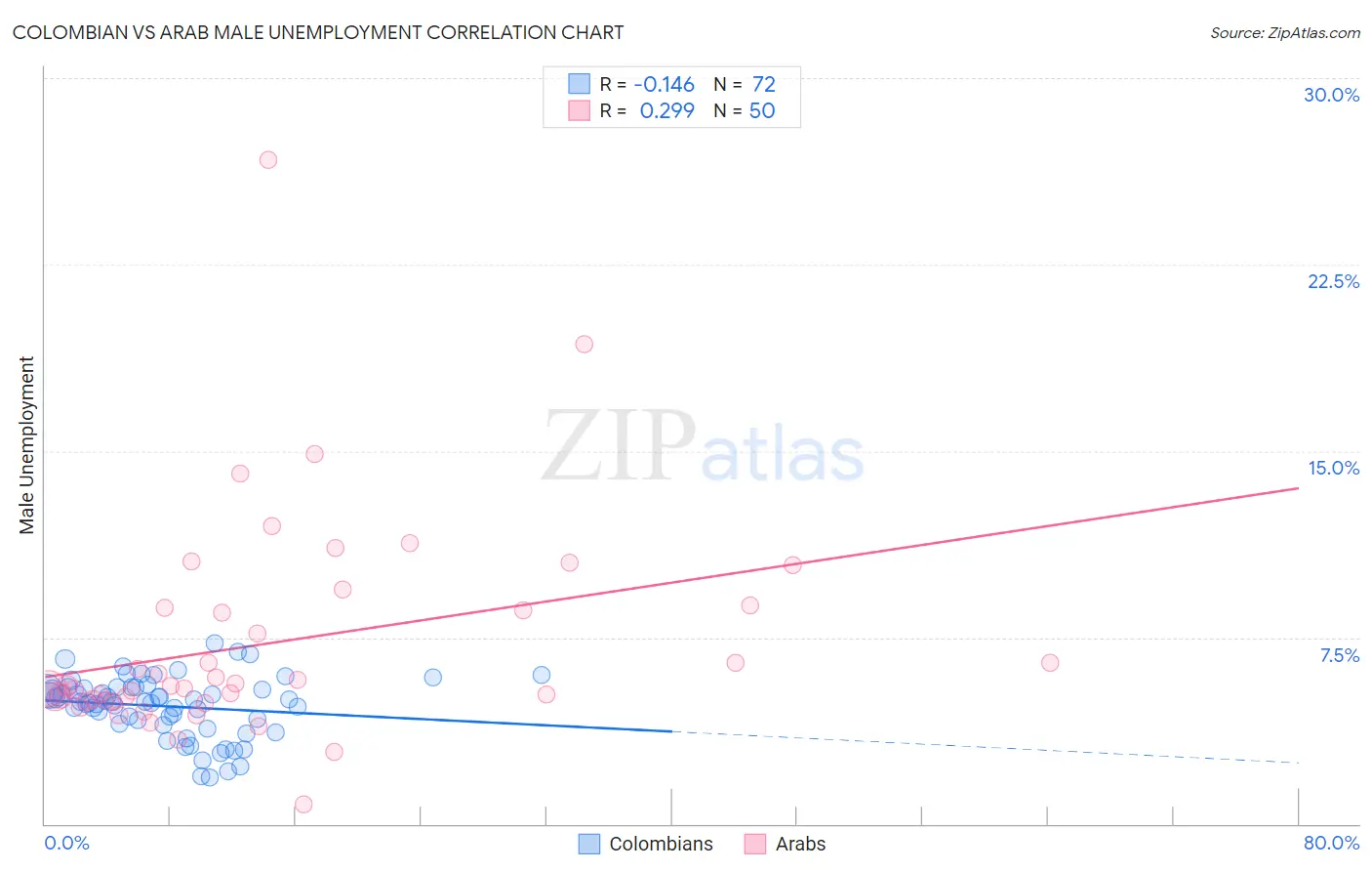 Colombian vs Arab Male Unemployment