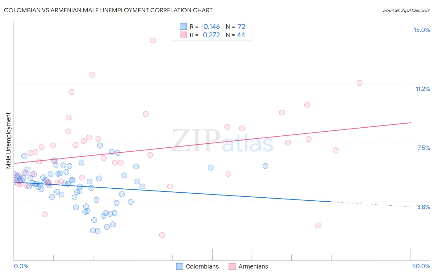 Colombian vs Armenian Male Unemployment