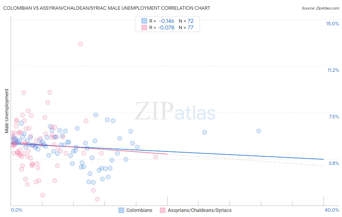 Colombian vs Assyrian/Chaldean/Syriac Male Unemployment