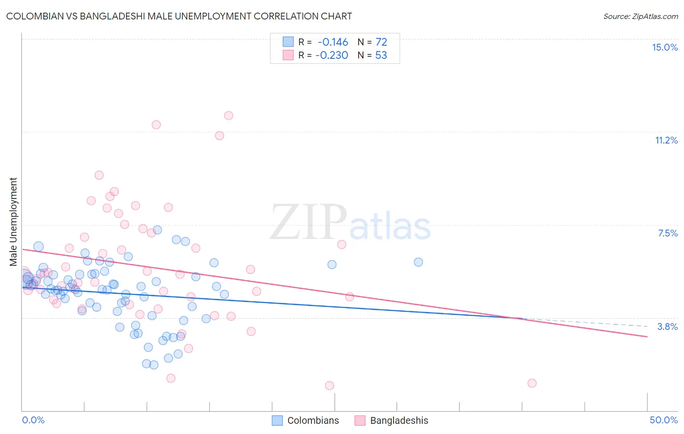 Colombian vs Bangladeshi Male Unemployment