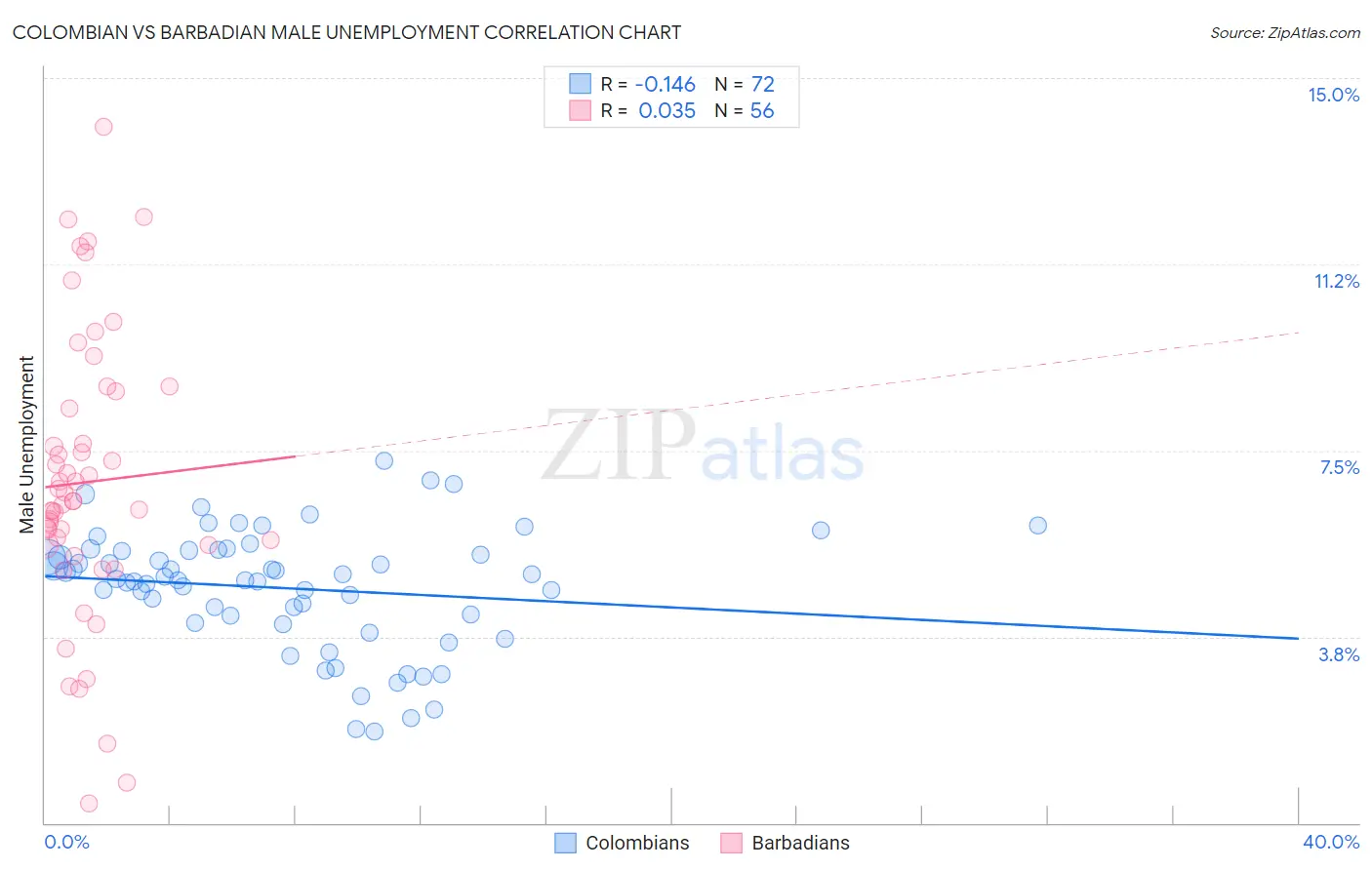 Colombian vs Barbadian Male Unemployment