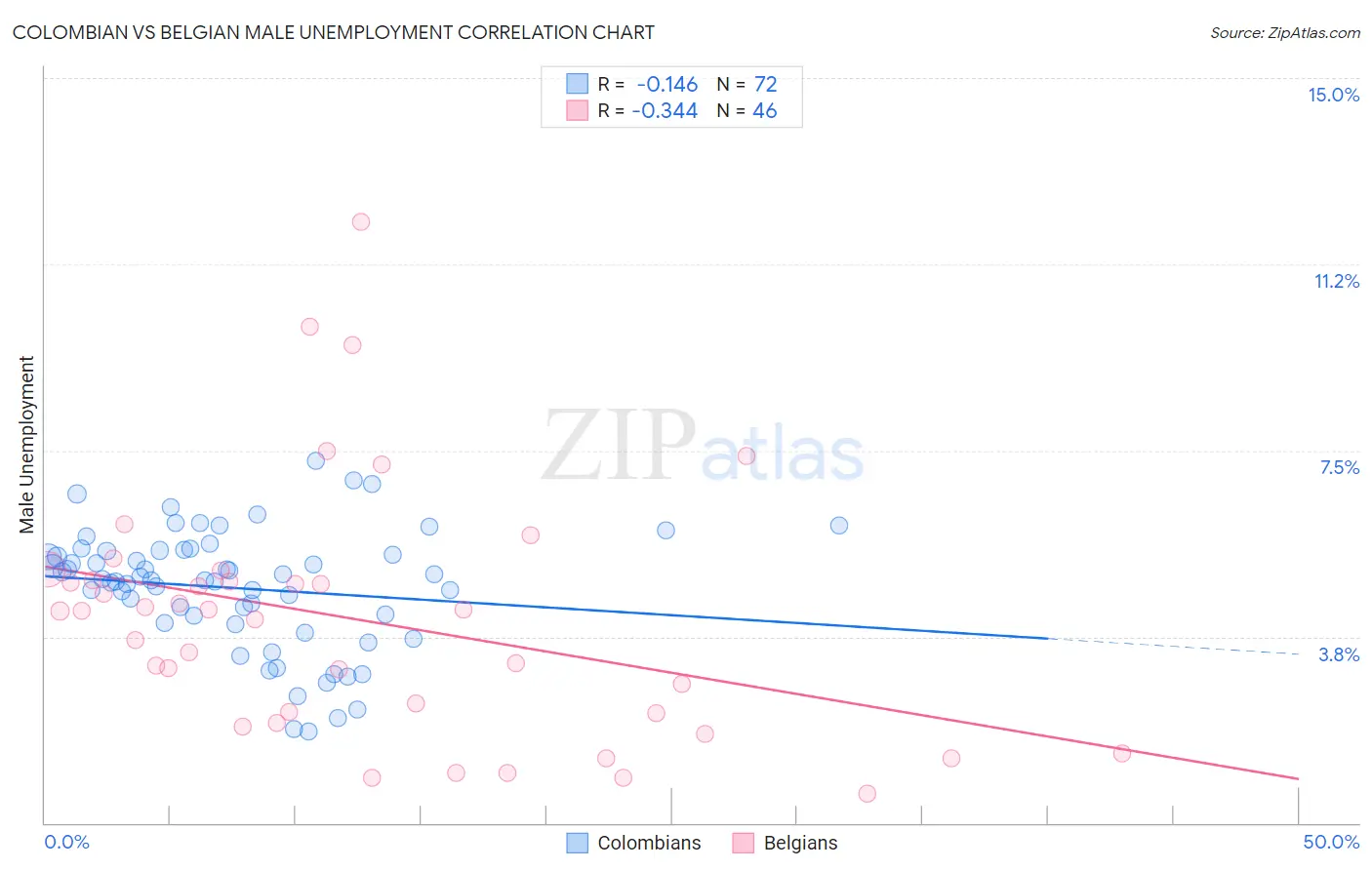 Colombian vs Belgian Male Unemployment