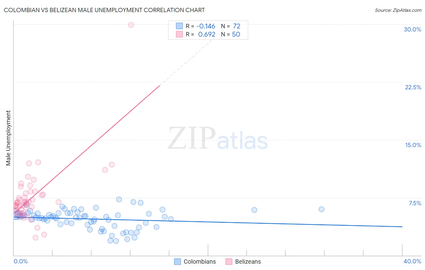 Colombian vs Belizean Male Unemployment
