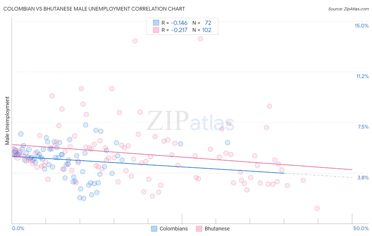 Colombian vs Bhutanese Male Unemployment