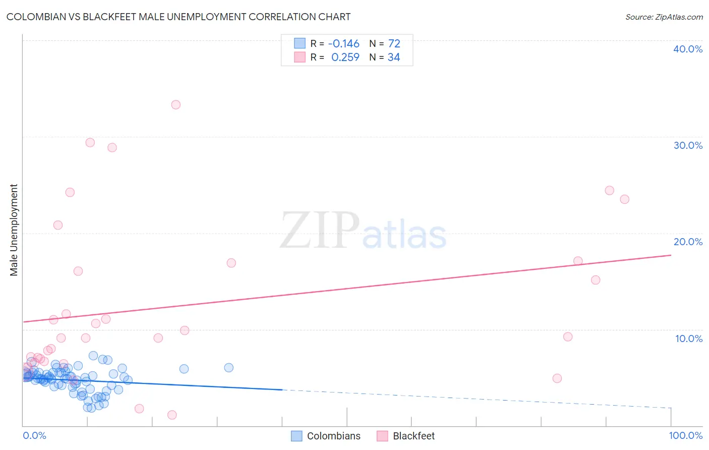 Colombian vs Blackfeet Male Unemployment