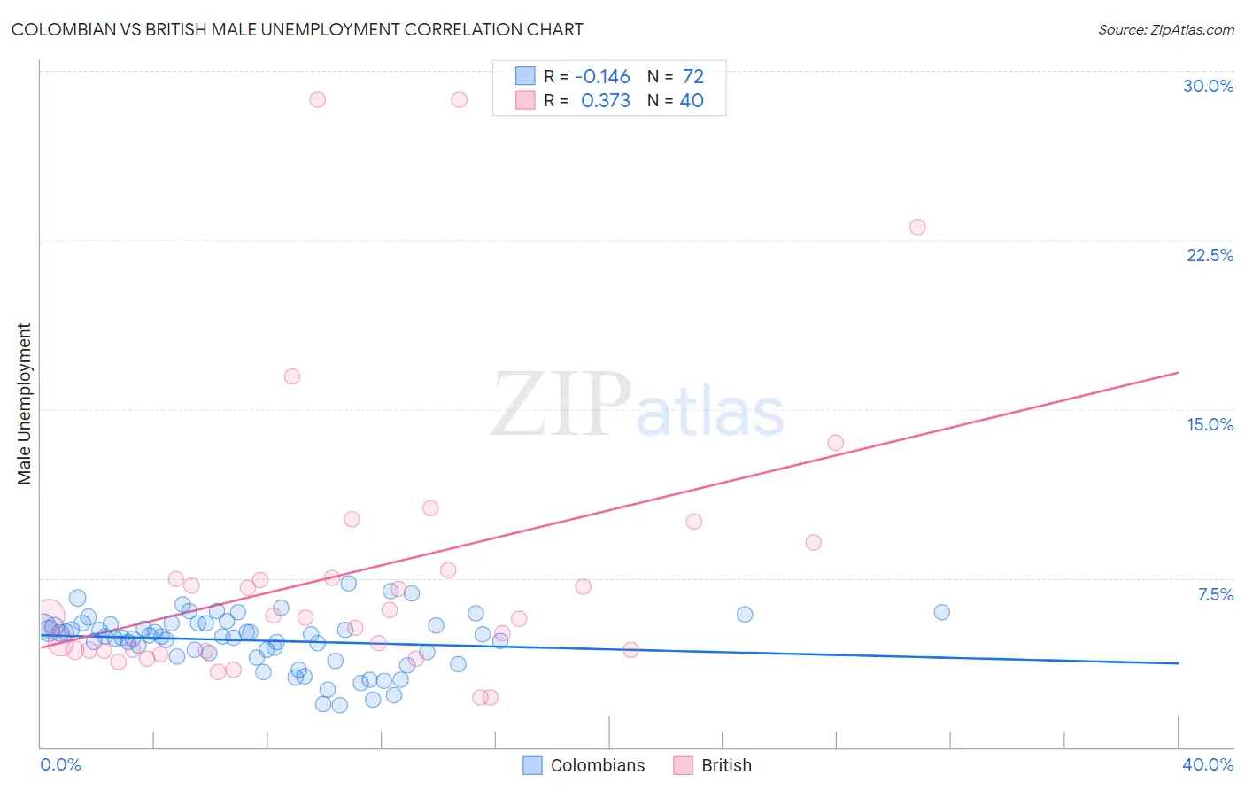 Colombian vs British Male Unemployment