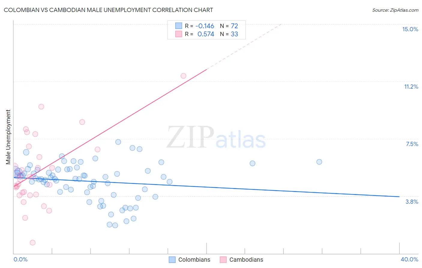 Colombian vs Cambodian Male Unemployment