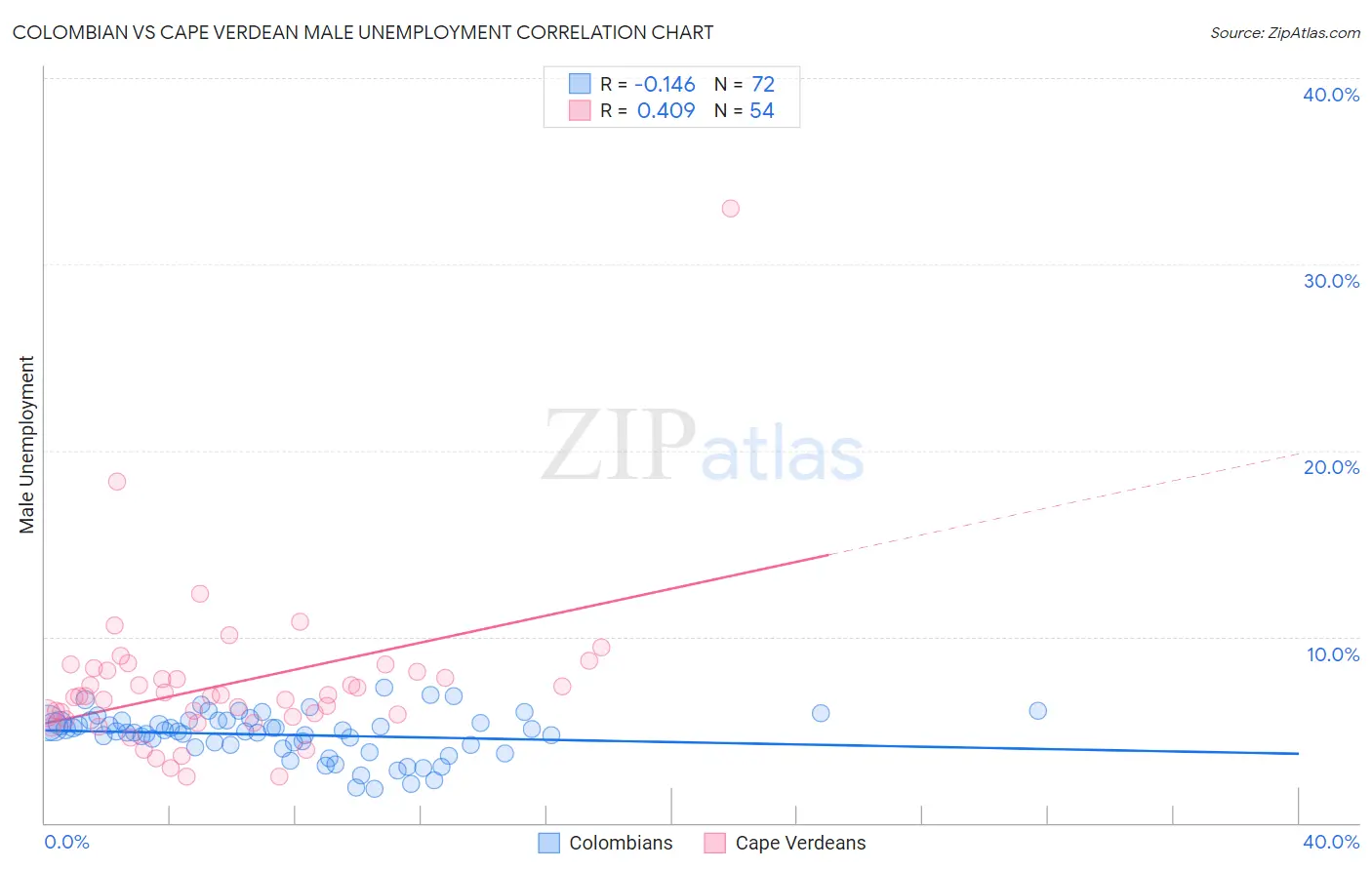 Colombian vs Cape Verdean Male Unemployment